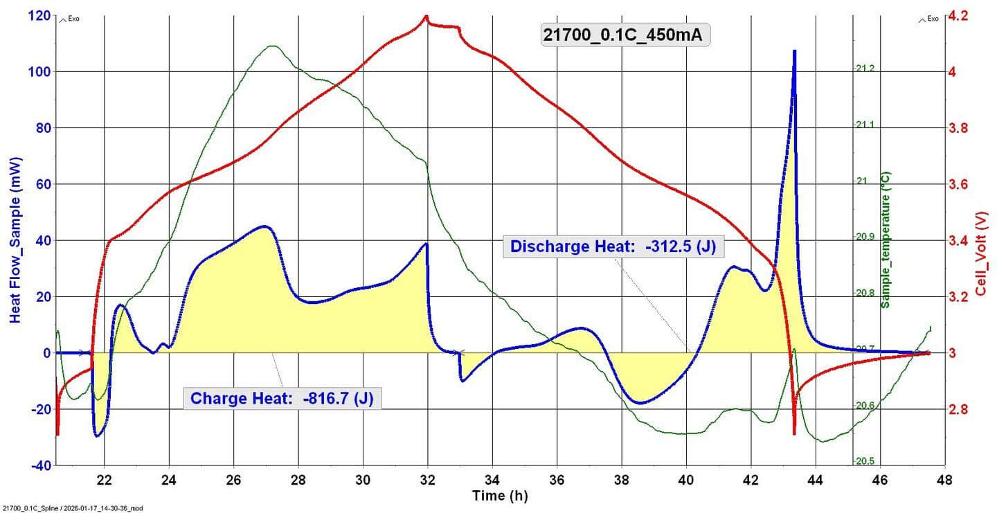 21700リチウムイオン電池の充放電時に得られた熱量測定データを、TAdmで解析した例